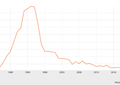 Grafische weergave van het aantal mensen dat stierf aan de gevolgen van aids in Nederland van 1983 tot 2021.